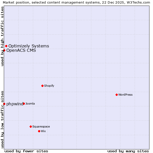 Market position of Optimizely Systems vs. phpwind vs. OpenACS CMS