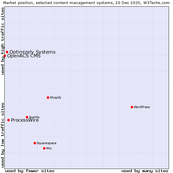 Market position of ProcessWire vs. Optimizely Systems vs. OpenACS CMS