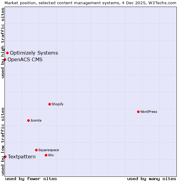 Market position of Optimizely Systems vs. Textpattern vs. OpenACS CMS