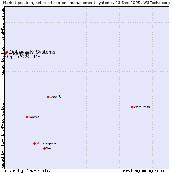 Market position of Optimizely Systems vs. VuePress vs. OpenACS CMS