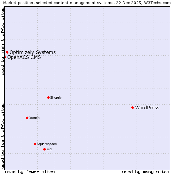 Market position of WordPress vs. Optimizely Systems vs. OpenACS CMS