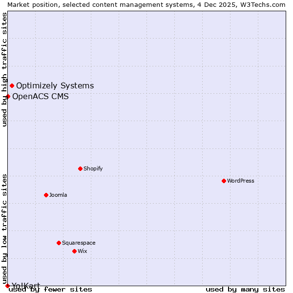 Market position of Optimizely Systems vs. OpenACS CMS vs. Yo!Kart