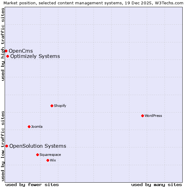 Market position of Optimizely Systems vs. OpenSolution Systems vs. OpenCms