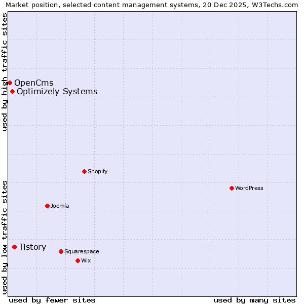 Market position of Tistory vs. Optimizely Systems vs. OpenCms