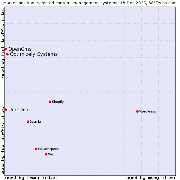 Market position of Optimizely Systems vs. Umbraco vs. OpenCms