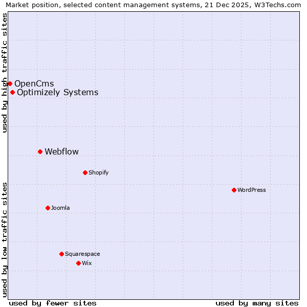 Market position of Webflow vs. Optimizely Systems vs. OpenCms