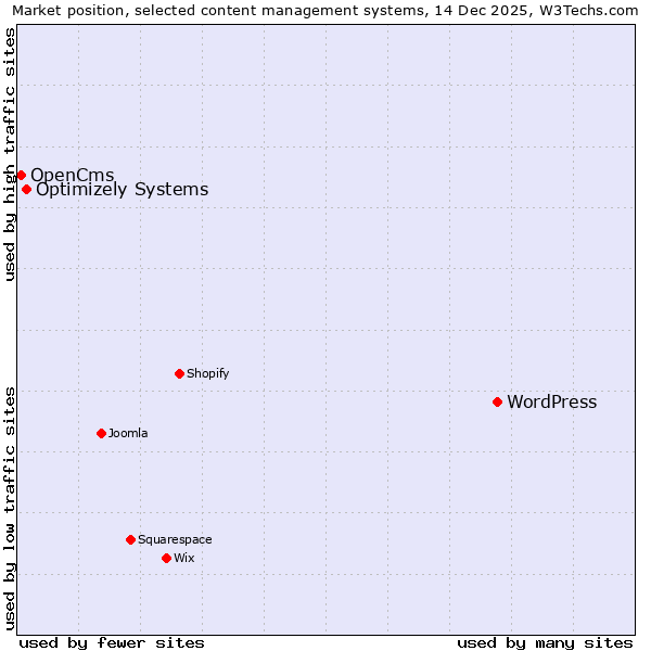 Market position of WordPress vs. Optimizely Systems vs. OpenCms