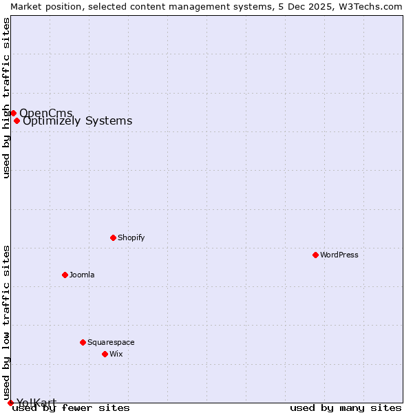 Market position of Optimizely Systems vs. OpenCms vs. Yo!Kart