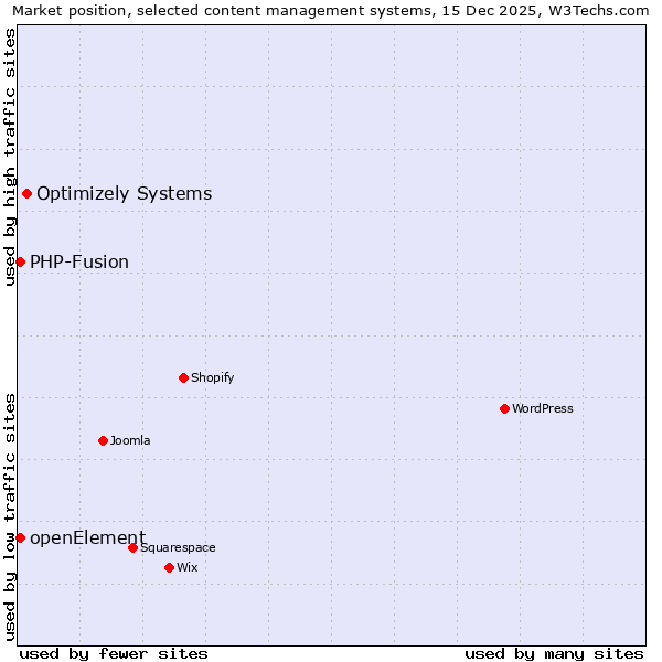 Market position of Optimizely Systems vs. PHP-Fusion vs. openElement