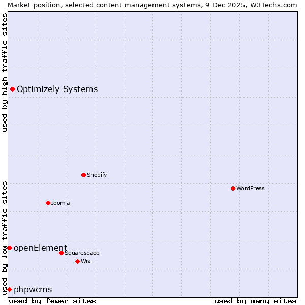 Market position of Optimizely Systems vs. phpwcms vs. openElement