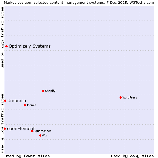 Market position of Optimizely Systems vs. Umbraco vs. openElement