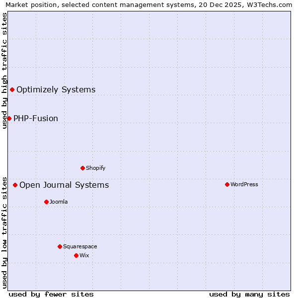 Market position of Open Journal Systems vs. Optimizely Systems vs. PHP-Fusion