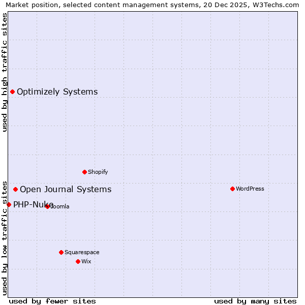 Market position of Open Journal Systems vs. Optimizely Systems vs. PHP-Nuke