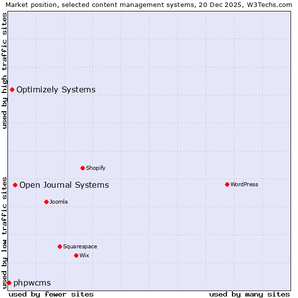 Market position of Open Journal Systems vs. Optimizely Systems vs. phpwcms