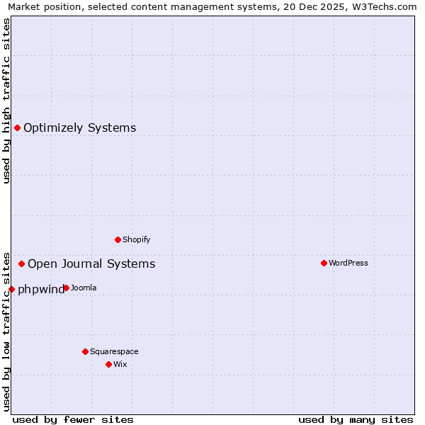 Market position of Open Journal Systems vs. Optimizely Systems vs. phpwind