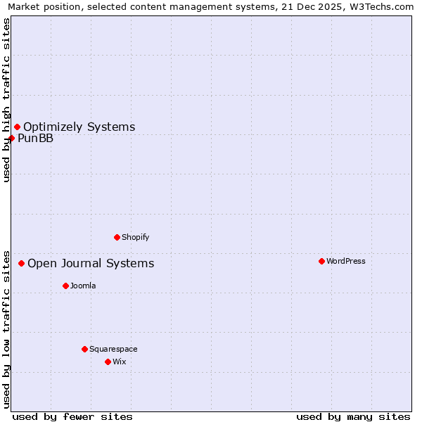 Market position of Open Journal Systems vs. Optimizely Systems vs. PunBB