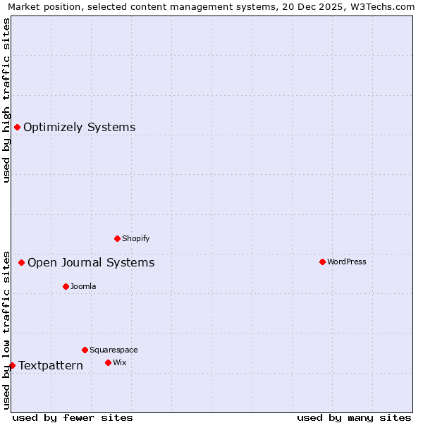 Market position of Open Journal Systems vs. Optimizely Systems vs. Textpattern