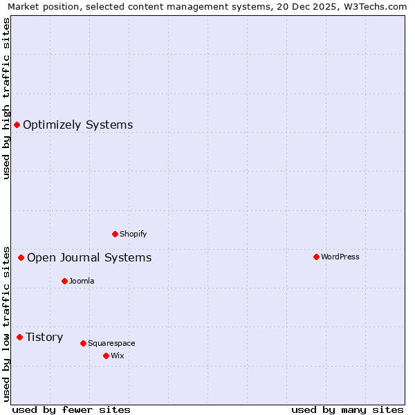 Market position of Open Journal Systems vs. Tistory vs. Optimizely Systems