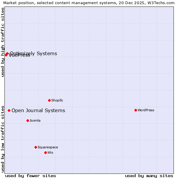 Market position of Open Journal Systems vs. Optimizely Systems vs. VuePress