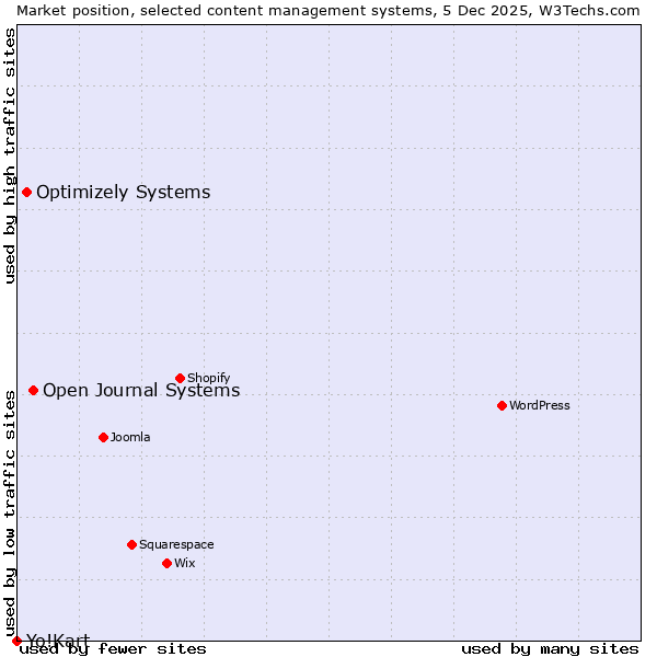 Market position of Open Journal Systems vs. Optimizely Systems vs. Yo!Kart