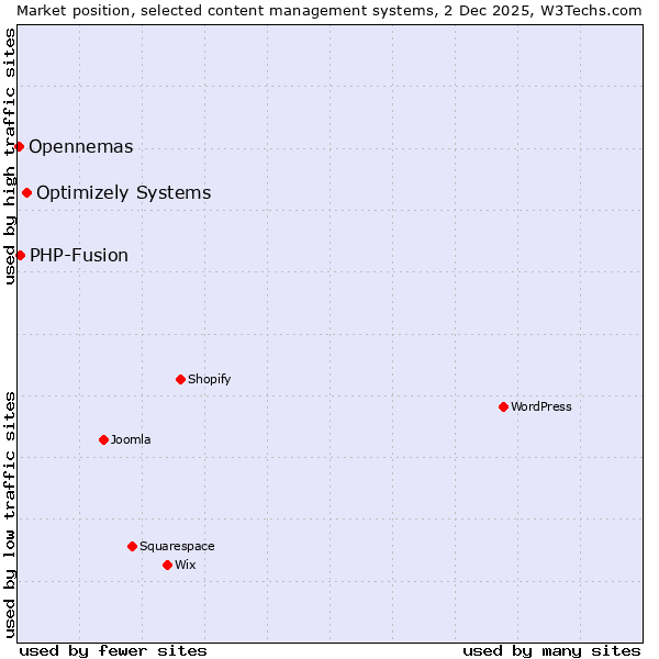 Market position of Optimizely Systems vs. PHP-Fusion vs. Opennemas