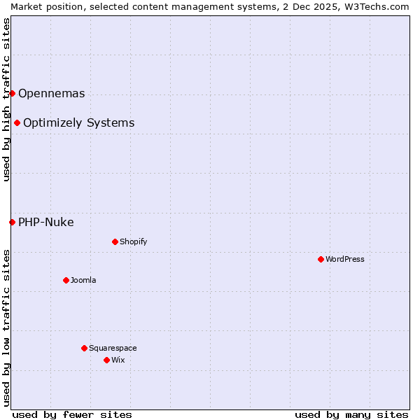 Market position of Optimizely Systems vs. Opennemas vs. PHP-Nuke