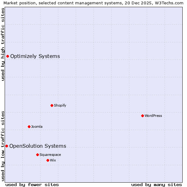 Market position of Optimizely Systems vs. OpenSolution Systems