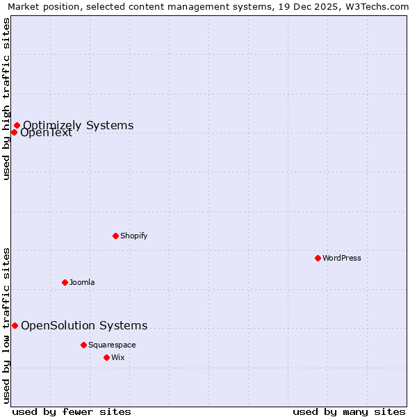 Market position of Optimizely Systems vs. OpenSolution Systems vs. OpenText