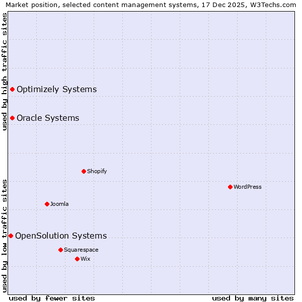 Market position of Oracle Systems vs. Optimizely Systems vs. OpenSolution Systems