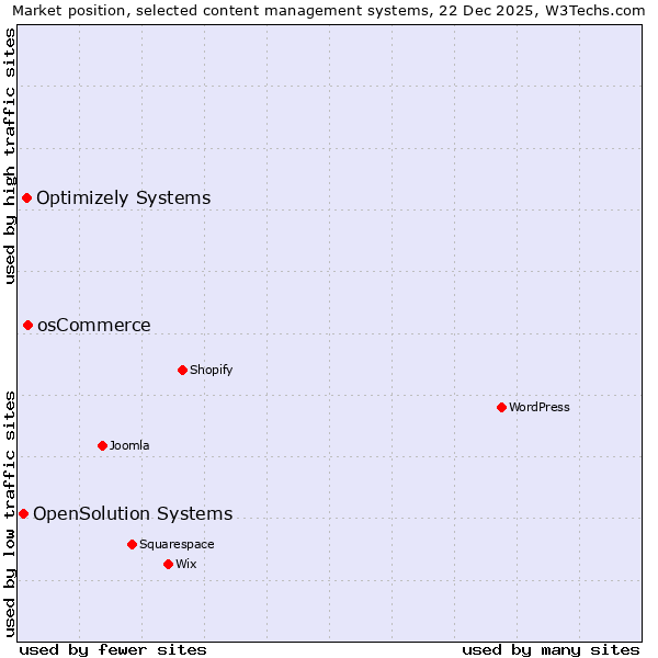 Market position of osCommerce vs. Optimizely Systems vs. OpenSolution Systems