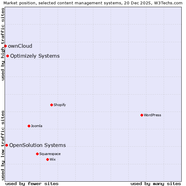 Market position of Optimizely Systems vs. OpenSolution Systems vs. ownCloud