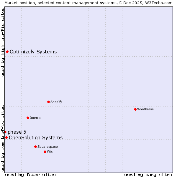 Market position of Optimizely Systems vs. OpenSolution Systems vs. phase 5