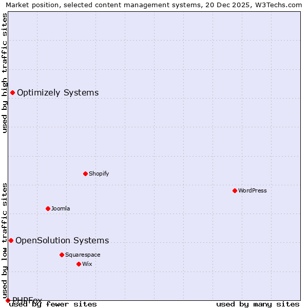Market position of Optimizely Systems vs. OpenSolution Systems vs. PHPFox