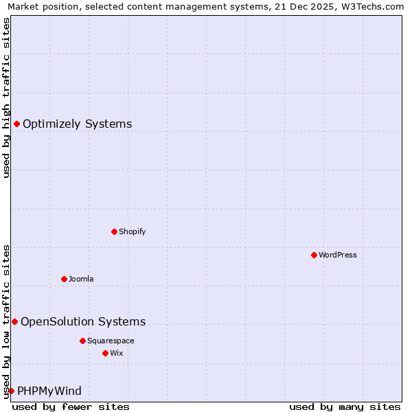 Market position of Optimizely Systems vs. OpenSolution Systems vs. PHPMyWind