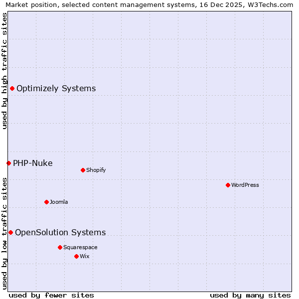 Market position of Optimizely Systems vs. OpenSolution Systems vs. PHP-Nuke