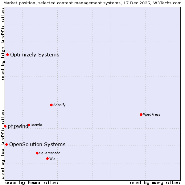 Market position of Optimizely Systems vs. OpenSolution Systems vs. phpwind