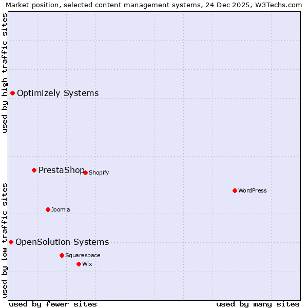 Market position of PrestaShop vs. Optimizely Systems vs. OpenSolution Systems
