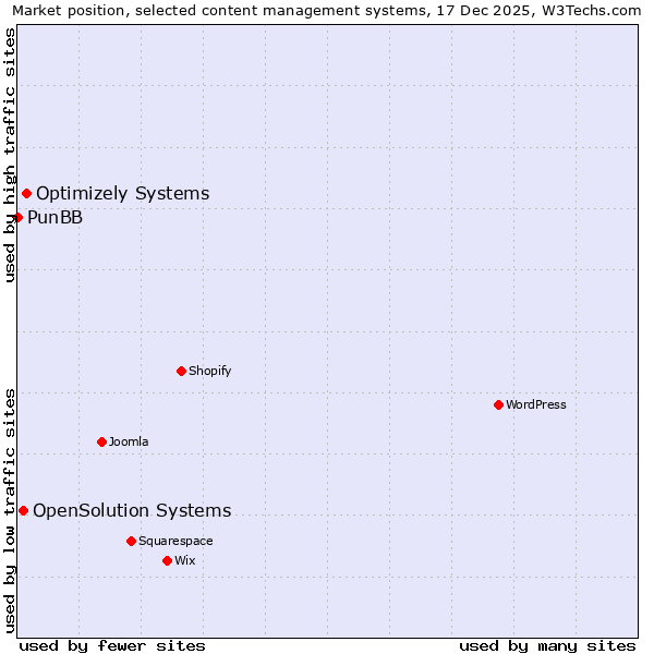 Market position of Optimizely Systems vs. OpenSolution Systems vs. PunBB
