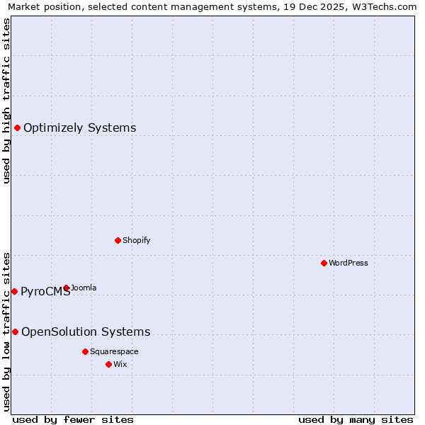 Market position of Optimizely Systems vs. OpenSolution Systems vs. PyroCMS