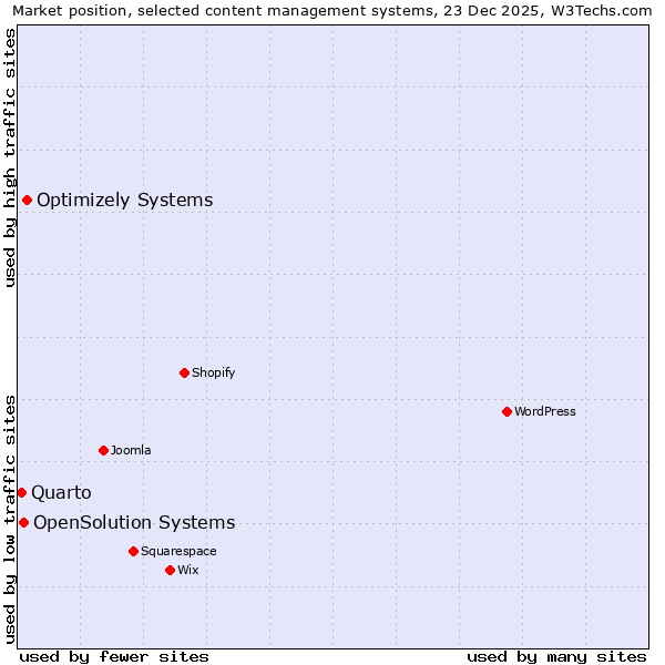 Market position of Optimizely Systems vs. OpenSolution Systems vs. Quarto