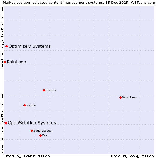 Market position of Optimizely Systems vs. OpenSolution Systems vs. RainLoop
