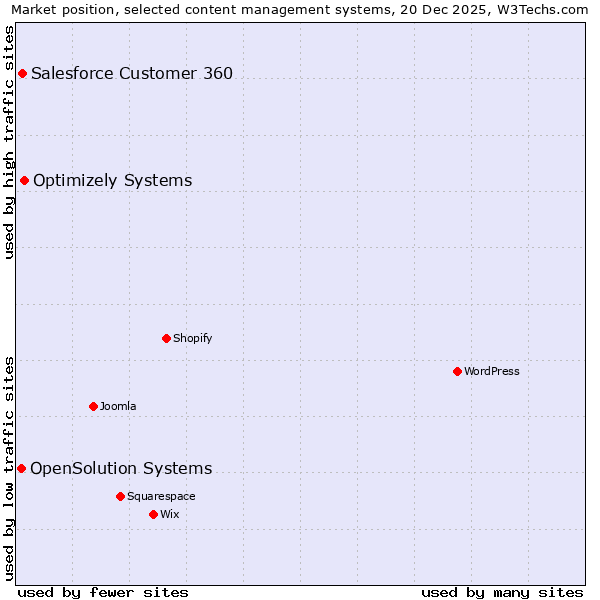 Market position of Optimizely Systems vs. Salesforce Customer 360 vs. OpenSolution Systems