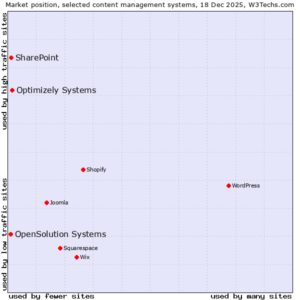 Market position of Optimizely Systems vs. SharePoint vs. OpenSolution Systems