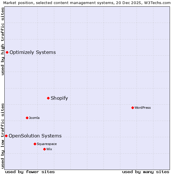 Market position of Shopify vs. Optimizely Systems vs. OpenSolution Systems