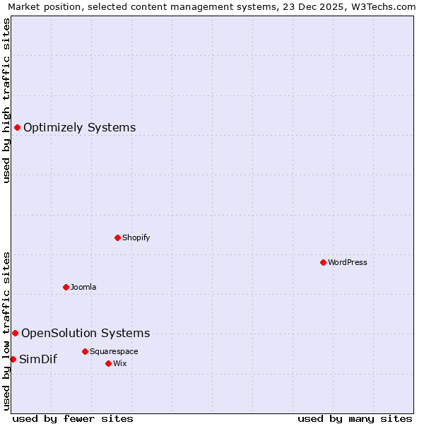 Market position of Optimizely Systems vs. OpenSolution Systems vs. SimDif