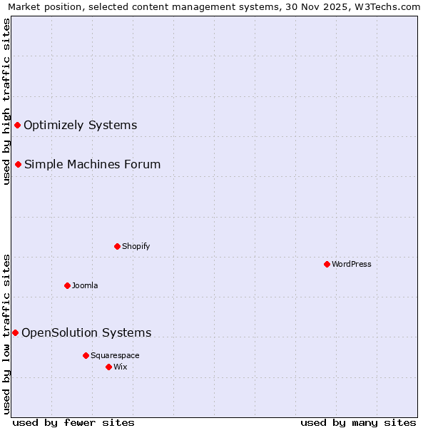 Market position of Simple Machines Forum vs. Optimizely Systems vs. OpenSolution Systems