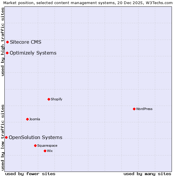 Market position of Sitecore CMS vs. Optimizely Systems vs. OpenSolution Systems