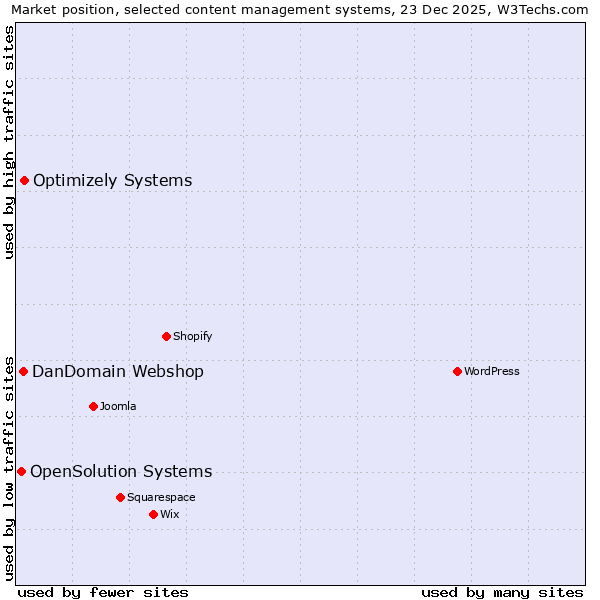 Market position of Optimizely Systems vs. DanDomain Webshop vs. OpenSolution Systems