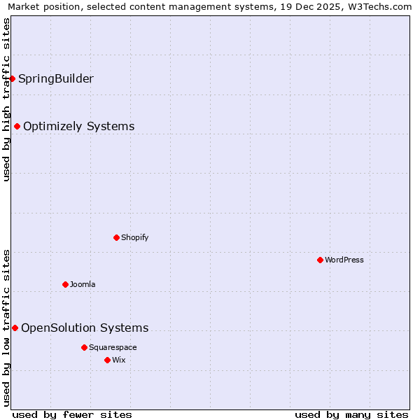 Market position of Optimizely Systems vs. OpenSolution Systems vs. SpringBuilder