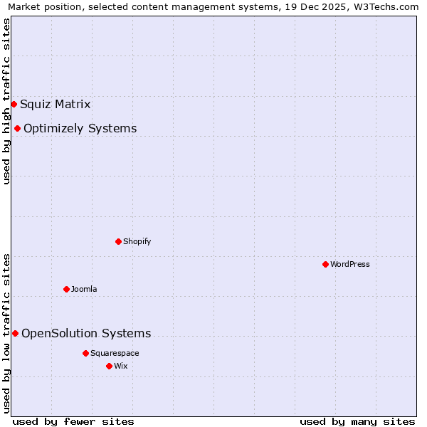 Market position of Optimizely Systems vs. OpenSolution Systems vs. Squiz Matrix